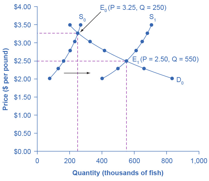 Figure 3.16 Good Weather for Salmon Fishing: The Four-Step Process Unusually good weather leads to changes in the price and quantity of salmon.