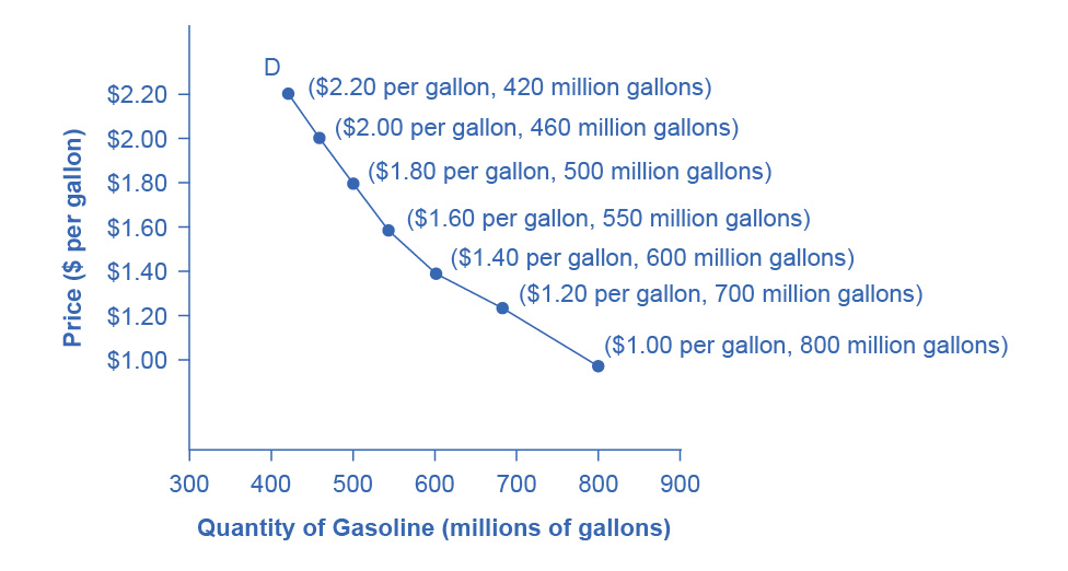 The demand schedule shows that as price rises, quantity demanded decreases, and vice versa. We graph these points, and the line connecting them is the demand curve (D). The downward slope of the demand curve again illustrates the law of demand—the inverse relationship between prices and quantity demanded.