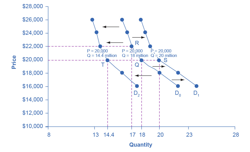 Figure 3.5 Shifts in Demand: A Car Example Increased demand means that at every given price, the quantity demanded is higher, so that the demand curve shifts to the right from D0 to D1. Decreased demand means that at every given price, the quantity demanded is lower, so that the demand curve shifts to the left from D0 to D2.