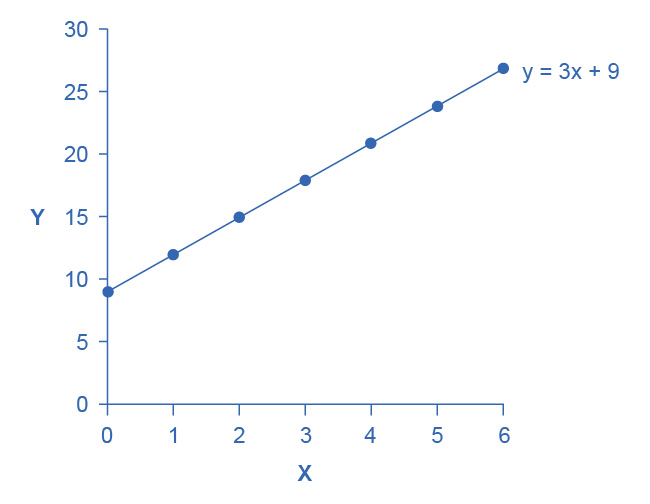 This line graph has x on the horizontal axis and y on the vertical axis. The y-intercept—that is, the point where the line intersects the y-axis—is 9. The slope of the line is 3; that is, there is a rise of 3 on the vertical axis for every increase of 1 on the horizontal axis. The slope is the same all along a straight line.