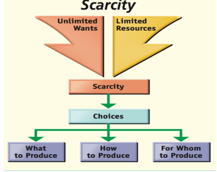Graphic: Unlimited wants and limited records leads to scarcity which leads to choices. Choices include what, how and for whom to produce.