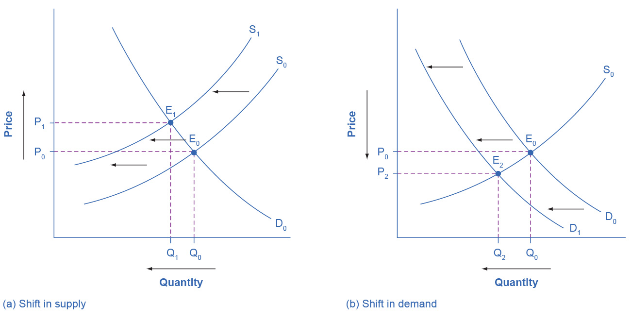 Figure 3.18 Higher Compensation for Postal Workers: A Four-Step Analysis (a) Higher labor compensation causes a leftward shift in the supply curve, a decrease in the equilibrium quantity, and an increase in the equilibrium price. (b) A change in tastes away from Postal Services causes a leftward shift in the demand curve, a decrease in the equilibrium quantity, and a decrease in the equilibrium price.