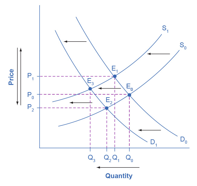 Figure 3.19 Combined Effect of Decreased Demand and Decreased Supply Supply and demand shifts cause changes in equilibrium price and quantity.