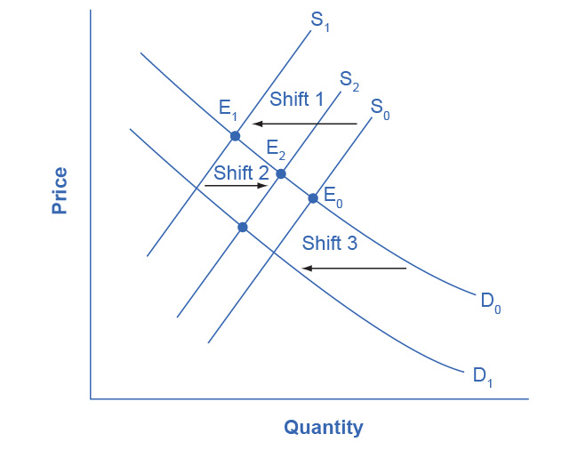 Figure 3.20 Shifts of Demand or Supply versus Movements along a Demand or Supply Curve A shift in one curve never causes a shift in the other curve. Rather, a shift in one curve causes a movement along the second curve.