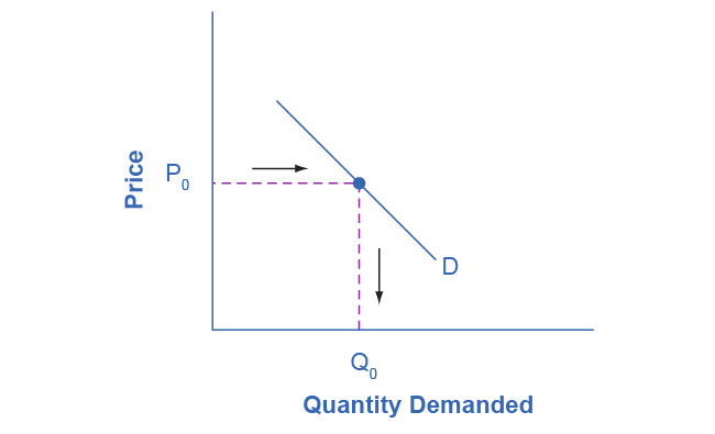 Figure 3.6 Demand Curve We can use the demand curve to identify how much consumers would buy at any given price.