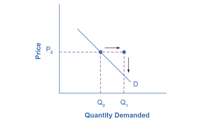 Figure 3.7 Demand Curve with Income Increase With an increase in income, consumers will purchase larger quantities, pushing demand to the right.