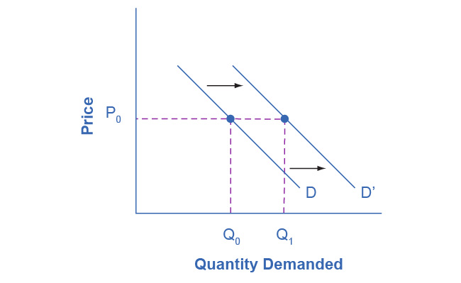 Figure 3.8 Demand Curve Shifted Right With an increase in income, consumers will purchase larger quantities, pushing demand to the right, and causing the demand curve to shift right.