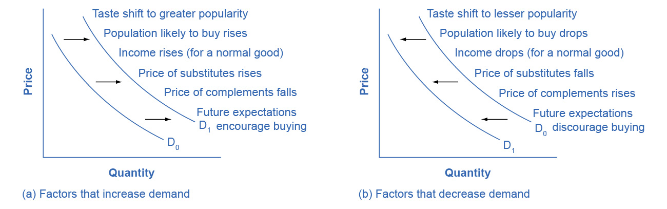 Figure 3.9 Factors That Shift Demand Curves (a) A list of factors that can cause an increase in demand from D0 to D1. (b) The same factors, if their direction is reversed, can cause a decrease in demand from D0 to D1.