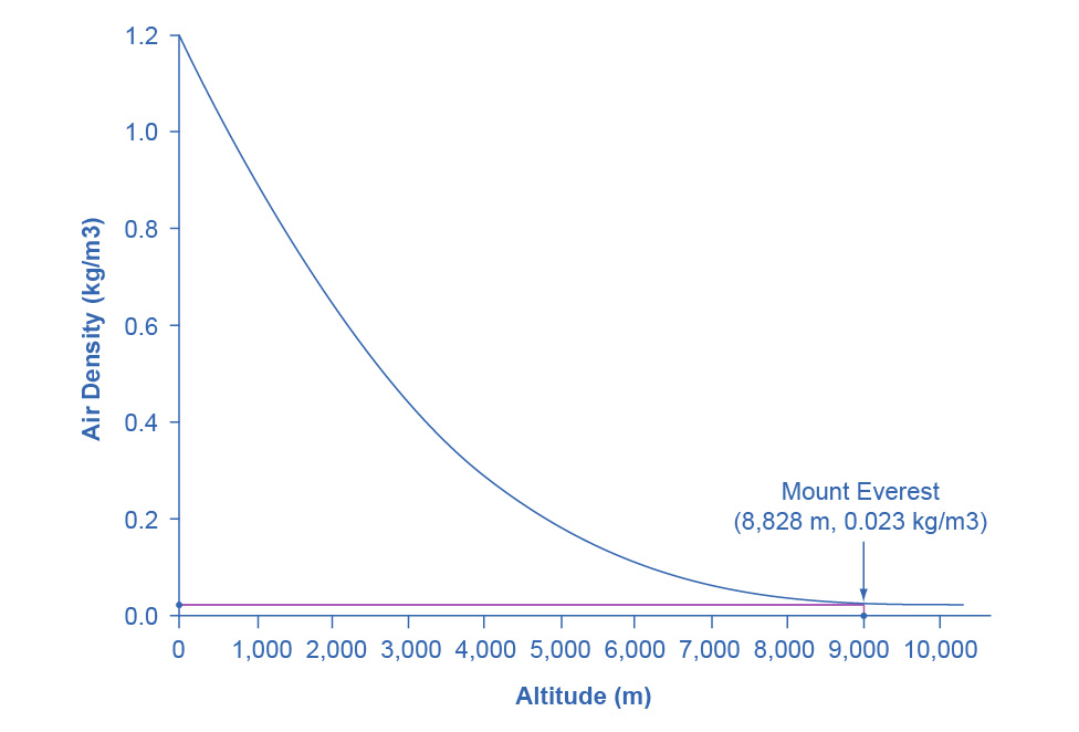 This line graph shows the relationship between altitude, measured in meters above sea level, and air density, measured in kilograms of air per cubic meter. As altitude rises, air density declines. The point at the top of Mount Everest has an altitude of approximately 8,828 meters above sea level (the horizontal axis) and air density of 0.023 kilograms per cubic meter (the vertical axis).