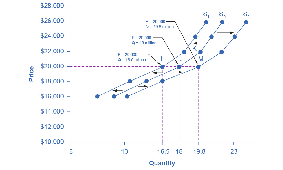 Figure 3.10 Shifts in Supply: A Car Example Decreased supply means that at every given price, the quantity supplied is lower, so that the supply curve shifts to the left, from S0 to S1. Increased supply means that at every given price, the quantity supplied is higher, so that the supply curve shifts to the right, from S0 to S2.