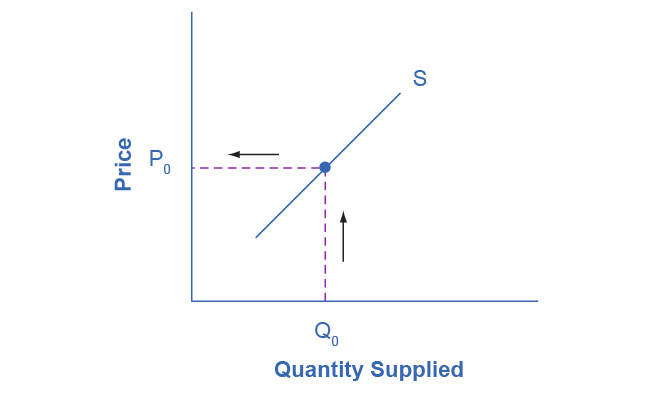 Figure 3.11 Supply Curve You can use a supply curve to show the minimum price a firm will accept to produce a given quantity of output.