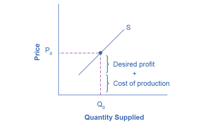 Figure 3.12 Setting Prices The cost of production and the desired profit equal the price a firm will set for a product.
