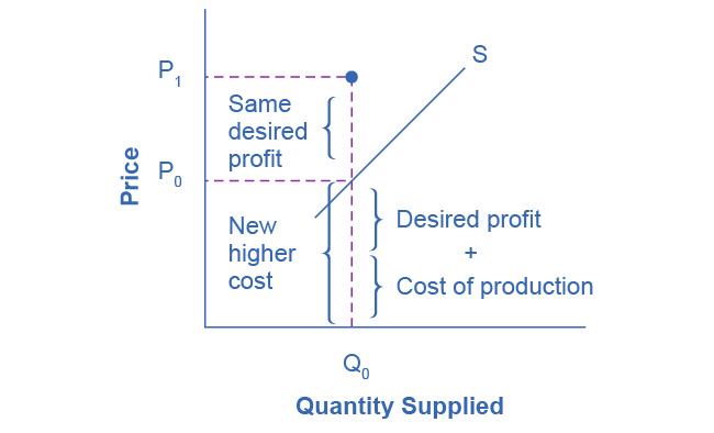 Figure 3.13 Increasing Costs Leads to Increasing Price Because the cost of production and the desired profit equal the price a firm will set for a product, if the cost of production increases, the price for the product will also need to increase.