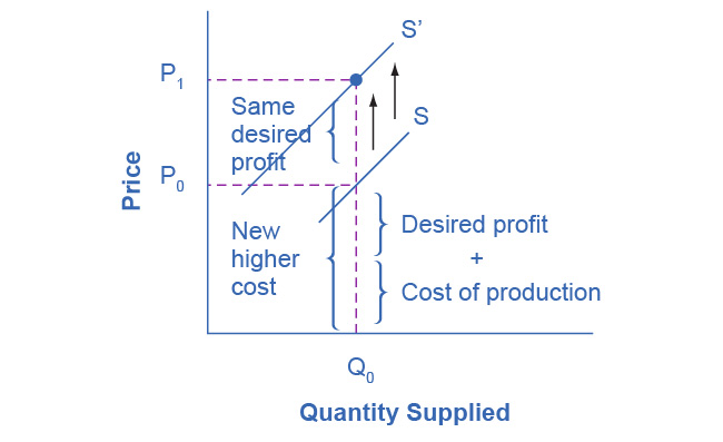Figure 3.14 Supply Curve Shifts When the cost of production increases, the supply curve shifts upwardly to a new price level.