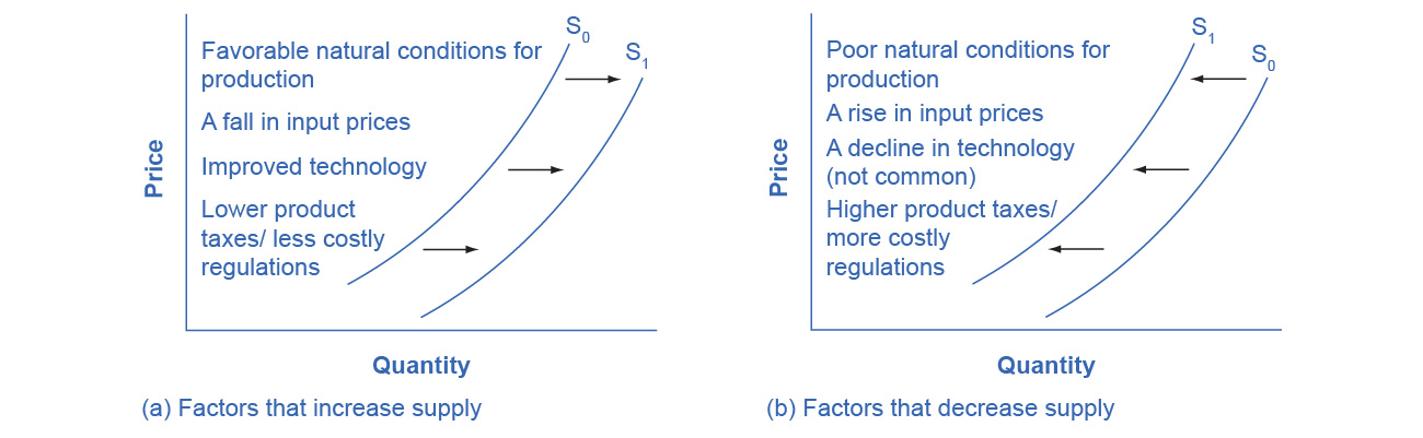 Figure 3.15 Factors That Shift Supply Curves (a) A list of factors that can cause an increase in supply from S0 to S1. (b) The same factors, if their direction is reversed, can cause a decrease in supply from S0 to S1.