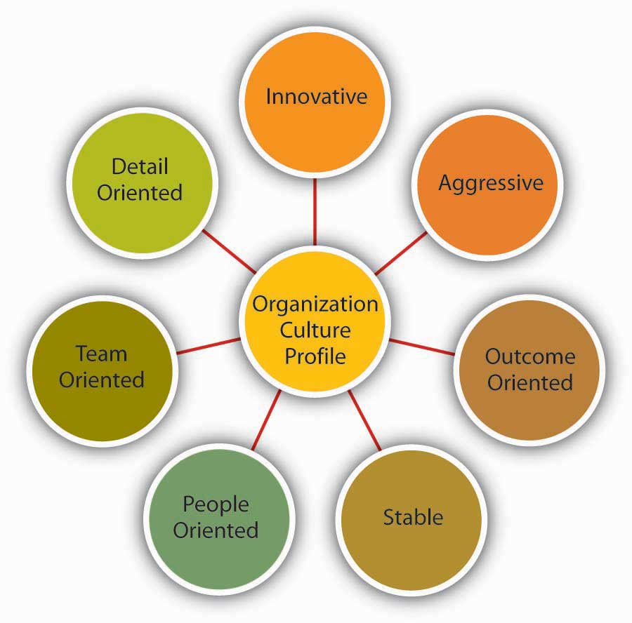 autoridad Humanista en general 8.4 Measuring Organizational Culture – Principles of Management