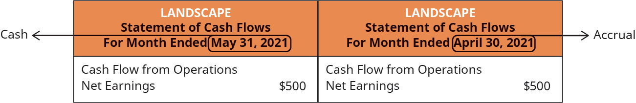 The image shows two columns comparing the statement of cash flows for Landscape for the months ended May 31, 2021, and April 30, 2021. Both columns list "Cash Flow from Operations" and "Net Earnings" with a value of $500 each. An arrow labeled "Cash" points to the left column, and an arrow labeled "Accrual" points to the right column