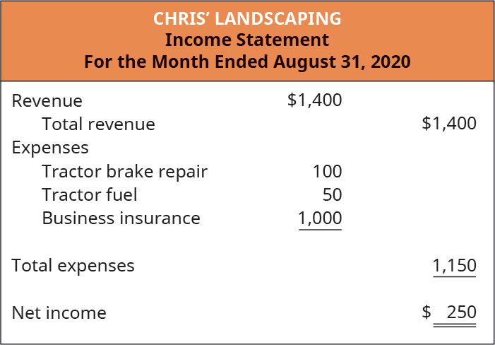An income statement for Chris' Landscaping for the month ended August 31, 2020. The total revenue is $1,400. Expenses include tractor brake repair ($100), tractor fuel ($50), and business insurance ($1,000), totaling $1,150. The net income is $250