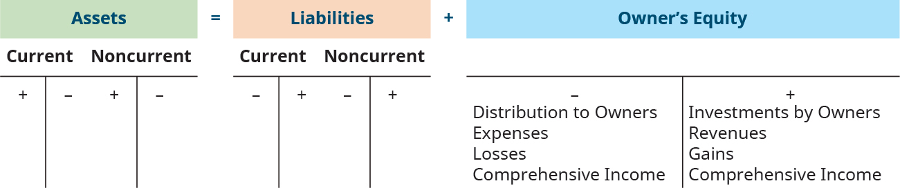 A diagram illustrating the accounting equation: Assets = Liabilities + Owner's Equity. The diagram is divided into three sections. The first section, labeled "Assets," is split into "Current" and "Noncurrent" categories with plus and minus signs underneath each. The second section, labeled "Liabilities," also has "Current" and "Noncurrent" categories with plus and minus signs underneath each. The third section, labeled "Owner's Equity," lists items such as Distribution to Owners, Expenses, Losses, Comprehensive Income (all with minus signs), and Investments by Owners, Revenues, Gains, Comprehensive Income (all with plus signs)