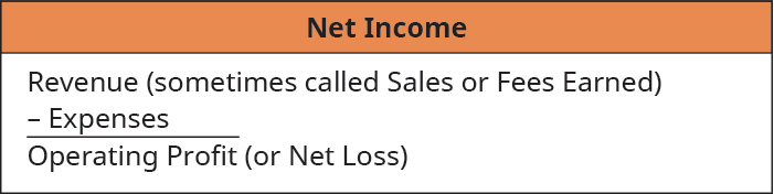A diagram titled "Net Income" with a formula for calculating net income. The formula is: Revenue (sometimes called Sales or Fees Earned) minus Expenses equals Operating Profit (or Net Loss)