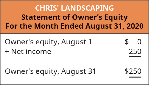 A financial statement titled "CHRIS' LANDSCAPING Statement of Owner's Equity For the Month Ended August 31, 2020." It shows the owner's equity on August 1 as $0, net income of $250, and owner's equity on August 31 as $250