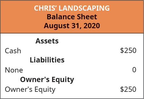 A balance sheet for "Chris' Landscaping" dated August 31, 2020. The assets section lists cash as $250. The liabilities section lists none with a value of 0. The owner's equity section lists owner's equity as $250