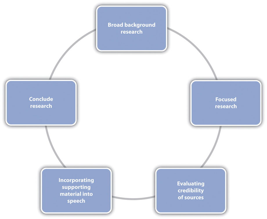 "A circular flowchart with five blue rectangular boxes connected by arrows. The boxes read: 'Broad background research,' 'Focused research,' 'Evaluating credibility of sources,' 'Incorporating supporting material into speech,' and 'Conclude research.'"