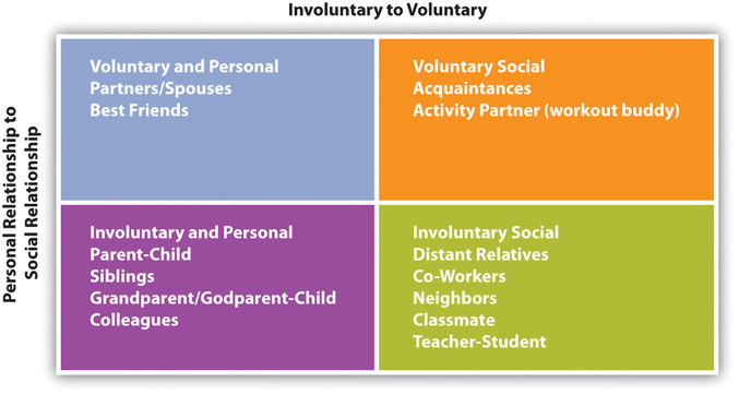 "A chart with two axes: 'Involuntary to Voluntary' and 'Personal Relationship to Social Relationship.' It is divided into four quadrants. Top left: 'Voluntary and Personal' with Partners/Spouses and Best Friends. Top right: 'Voluntary Social' with Acquaintances and Activity Partner (workout buddy). Bottom left: 'Involuntary and Personal' with Parent-Child, Siblings, Grandparent/Godparent-Child, and Colleagues. Bottom right: 'Involuntary Social' with Distant Relatives, Co-workers, Neighbors, Classmate, and Teacher-Student."