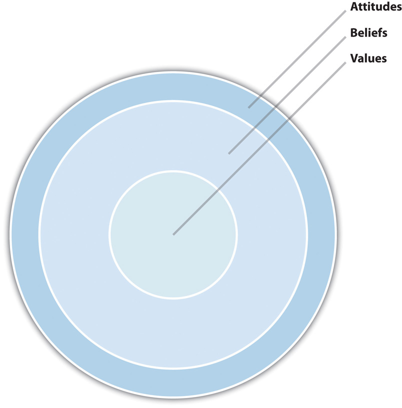"A diagram of three concentric circles shaded in blue, with the innermost circle labeled 'Values,' the middle circle labeled 'Beliefs,' and the outermost circle labeled 'Attitudes.' The shading darkens from the center outward."
