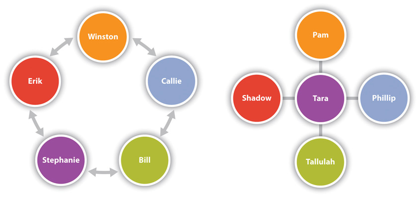 "Two circular diagrams display names inside colored circles. The left diagram features five circles connected by arrows in a clockwise direction: Erik (red), Winston (orange), Callie (blue), Bill (green), and Stephanie (purple). The right diagram has six circles connected by lines forming a cross shape: Pam (orange) at the top, Shadow (red) on the left, Tara (purple) in the center, Phillip (blue) on the right, and Tallulah (green) at the bottom."