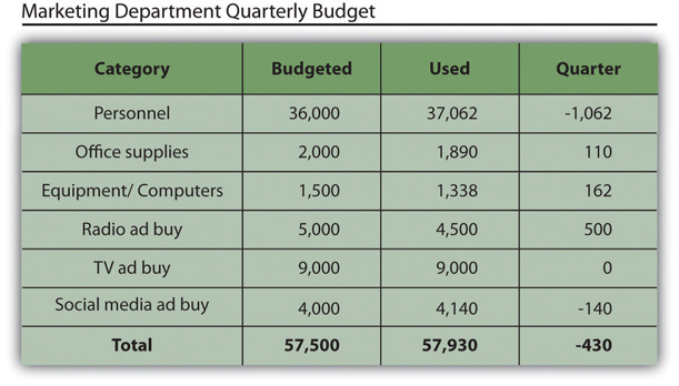 "A table titled 'Marketing Department Quarterly Budget' with columns for Category, Budgeted, Used, and Quarter. Categories include Personnel, Office supplies, Equipment/Computers, Radio ad buy, TV ad buy, and Social media ad buy. Budgeted and used amounts are listed for each, along with the quarterly difference. The total budget is $57,500, total used is $57,930, resulting in a quarterly difference of -$430."