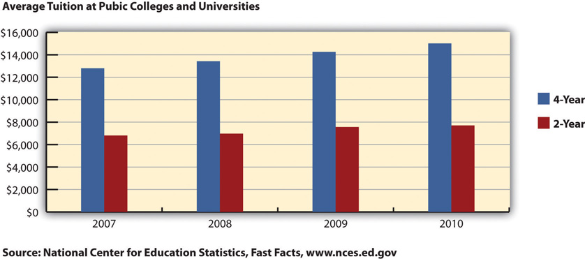 "A bar graph titled 'Average Tuition at Public Colleges and Universities' comparing average tuition costs from 2007 to 2010. The vertical axis ranges from $0 to $16,000. Blue bars represent 4-year institutions and red bars represent 2-year institutions, with blue bars consistently higher each year. The data source is the National Center for Education Statistics, Fast Facts, with a link to www.nces.ed.gov."