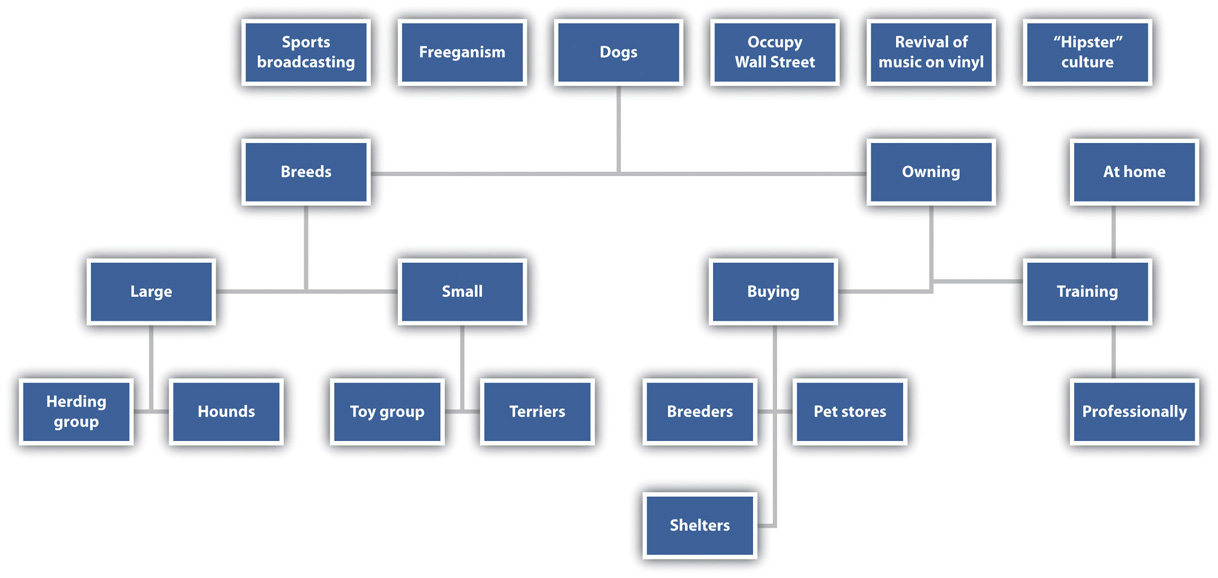 "A flowchart with blue boxes and white text categorizing various topics. The top row includes: 'Sports broadcasting,' 'Freeganism,' 'Dogs,' 'Occupy Wall Street,' 'Revival of music on vinyl,' and ''Hipster' culture.' The 'Dogs' category branches into 'Breeds' and 'Owning.' 'Breeds' splits into 'Large' and 'Small,' with 'Large' further divided into 'Herding group' and 'Hounds,' and 'Small' into 'Toy group' and 'Terriers.' 'Owning' splits into 'Buying' and 'At home.' 'Buying' includes 'Breeders,' 'Pet stores,' and 'Shelters.' 'At home' includes 'Training' and 'Professionally.'"