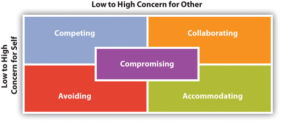 "A conflict resolution matrix with two axes: the horizontal axis labeled 'Low to High Concern for Other' and the vertical axis labeled 'Low to High Concern for Self.' The matrix is divided into five sections—'Competing' (top left), 'Collaborating' (top right), 'Avoiding' (bottom left), 'Accommodating' (bottom right), and 'Compromising' (center)."