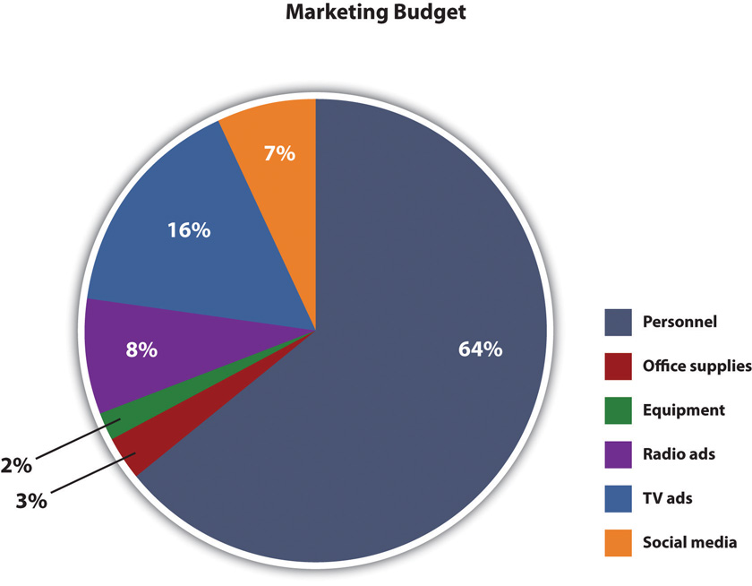 "A pie chart titled 'Marketing Budget' showing budget distribution: 64% to Personnel (dark blue), 16% to Social media (light blue), 8% to TV ads (purple), 7% to Office supplies (orange), 3% to Equipment (green), and 2% to Radio ads (red)."