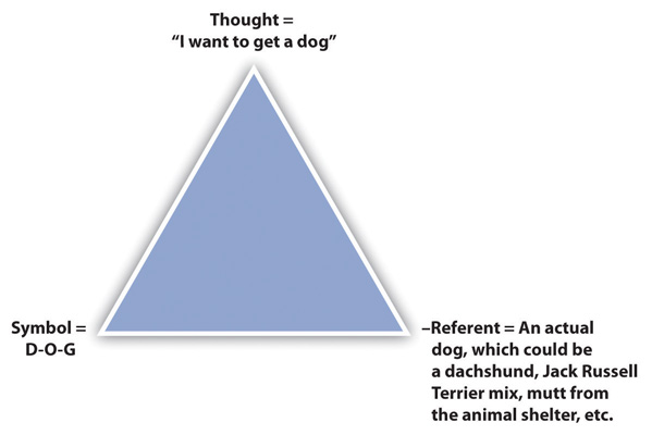 "A diagram of a blue triangle with three labels on each side. The top vertex is labeled 'Thought = "I want to get a dog"'. The bottom left vertex is labeled 'Symbol = D-O-G'. The bottom right vertex is labeled 'Referent = An actual dog, which could be a dachshund, Jack Russell Terrier mix, mutt from the animal shelter, etc.'"
