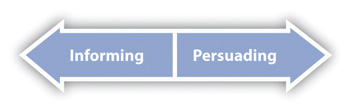 "A blue double-headed arrow with white text and a white border. The left side is labeled 'Informing' and the right side is labeled 'Persuading.'"