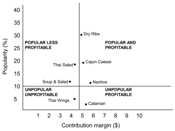 A graph categorizes menu items based on popularity and contribution margin. The x-axis represents the contribution margin in dollars, ranging from 1 to 8. The y-axis represents popularity in percentage, ranging from 0 to 40%. The graph is divided into four quadrants: 'Popular Less Profitable,' 'Popular and Profitable,' 'Unpopular Unprofitable,' and 'Unpopular Profitable.' Items plotted include Dry Ribs, Cajun Caesar, Nachos, Calamari, Thai Salad, Soup & Salad, and Thai Wings.""