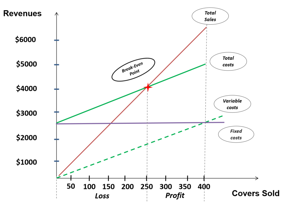 an image of a line graph with break even points based on the number of covers a restaraunt sells