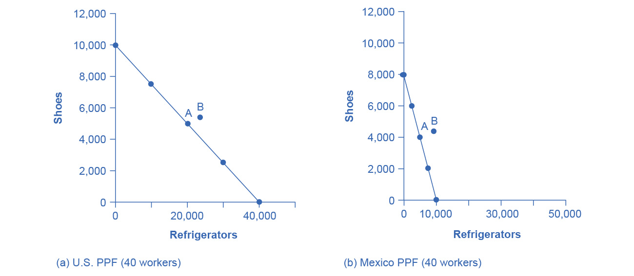 Production Possibility Frontiers (a) With 40 workers, the United States can produce either 10,000 shoes and zero refrigerators or 40,000 refrigerators and zero shoes. (b) With 40 workers, Mexico can produce a maximum of 8,000 shoes and zero refrigerators, or 10,000 refrigerators and zero shoes. All other points on the production possibility line are possible combinations of the two goods that can be produced given current resources. Point A on both graphs is where the countries start producing and consuming before trade. Point B is where they end up after trade.