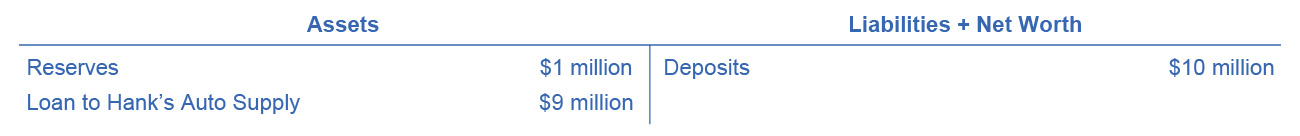 Singleton Bank’s Balance Sheet: 10% Reserves, One Round of Loans