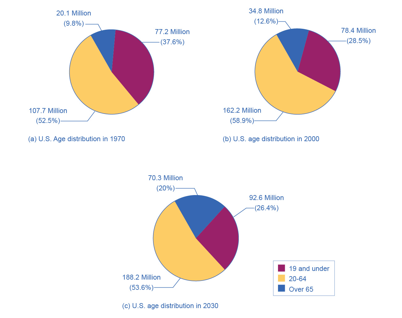 The three pie graphs illustrate the division of total population into three age groups for the three different years.