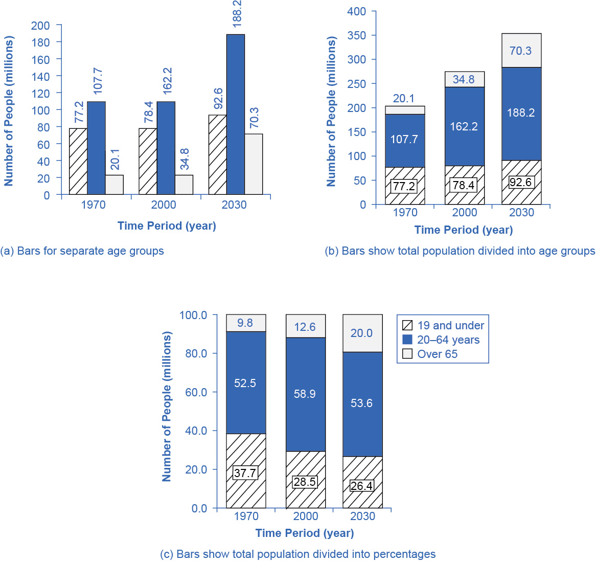 (a) Shows three bars for each year, representing the total number of persons in each age bracket for each year. (b) Shows just one bar for each year, but the different age groups are now shaded inside the bar. (c) Sets the vertical axis as a measure of percentages rather than the number of persons. All three bar graphs are the same height and each bar is divided according to the percentage of population in each age group.