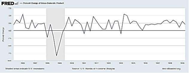 Chart showing GDP change over time