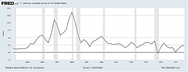 Chart showing the ups and downs of inflation from 1950 - 2022
