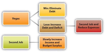 Flow chart considering risk in Alice&#039;s choices