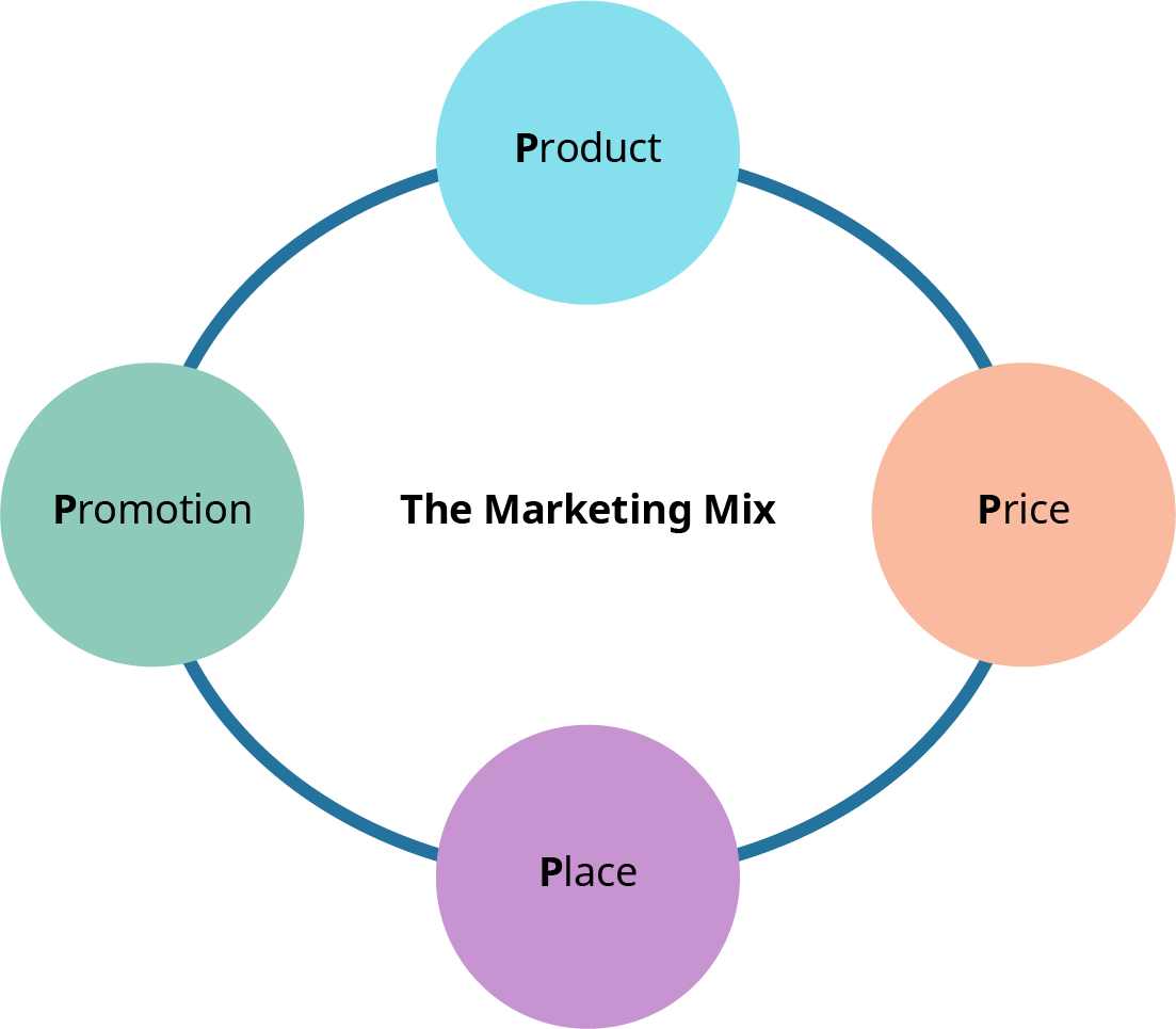 "A circular diagram titled “The Marketing Mix” in the center, surrounded by four connected colored circles representing the 4Ps of marketing: Top: Product (blue) Right: Price (orange) Bottom: Place (purple) Left: Promotion (green)"