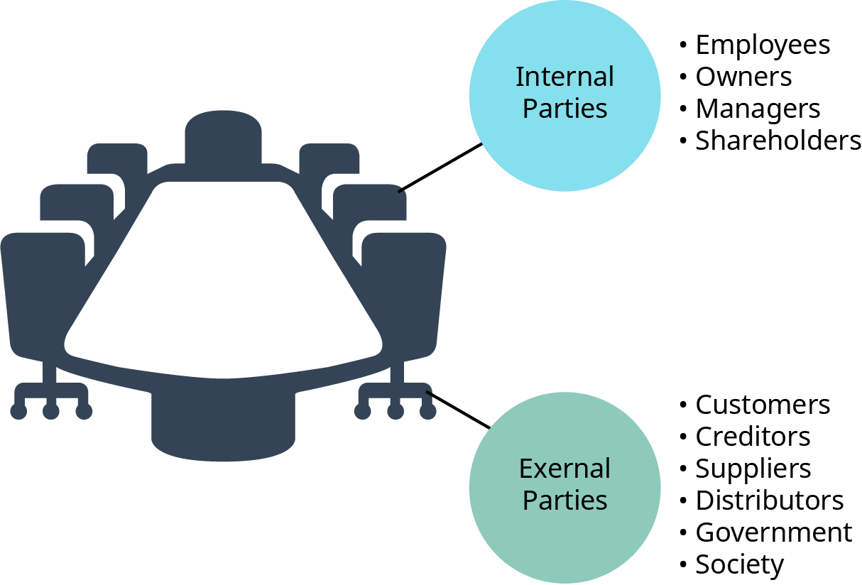 "A graphic showing a conference table with chairs representing stakeholders in a business. Two labeled circles branch out from the table. The top circle, labeled “Internal Parties,” includes: Employees, Owners, Managers, and Shareholders. The bottom circle, labeled “External Parties,” includes: Customers, Creditors, Suppliers, Distributors, Government, and Society."