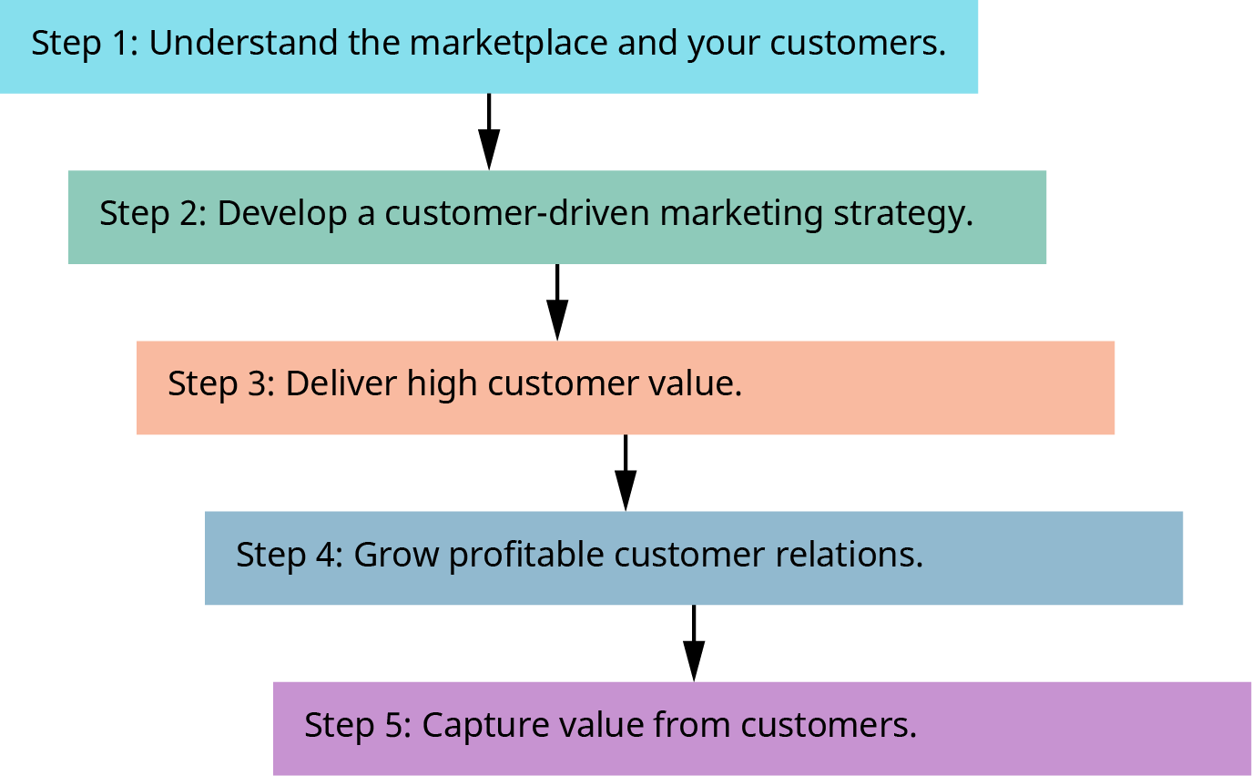 "A vertical flowchart illustrating five steps of the marketing process. Each step is in a colored rectangular box with a downward arrow pointing to the next: Step 1: Understand the marketplace and your customers (blue). Step 2: Develop a customer-driven marketing strategy (green). Step 3: Deliver high customer value (peach). Step 4: Grow profitable customer relations (light blue). Step 5: Capture value from customers (purple)"