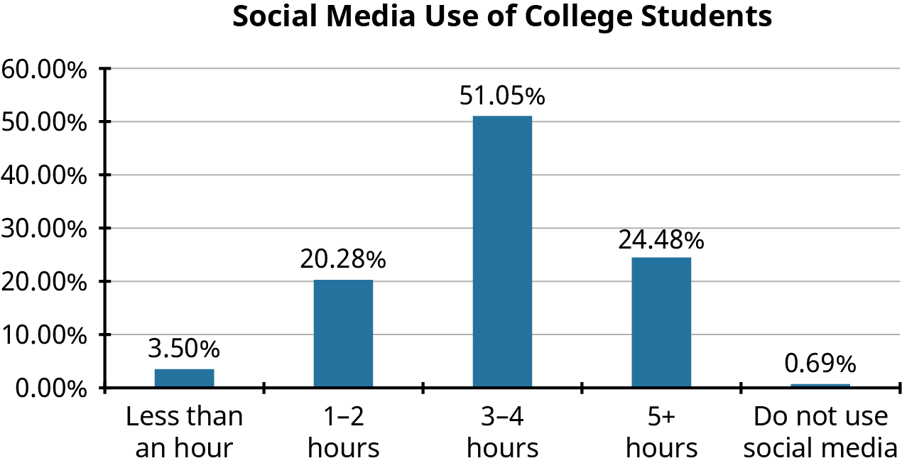 A bar chart titled 'Social Media Use of College Students' displaying the percentage of students using social media for different durations per day. The x-axis represents five categories: 'Less than an hour,' '1–2 hours,' '3–4 hours,' '5+ hours,' and 'Do not use social media.' The y-axis represents the percentage of students, ranging from 0% to 60%. The bars show the following data: Less than an hour: 3.50% 1–2 hours: 20.28% 3–4 hours: 51.05% 5+ hours: 24.48% Do not use social media: 0.69% The highest percentage of students (51.05%) use social media for 3–4 hours daily, while only 0.69% do not use social media at all.
